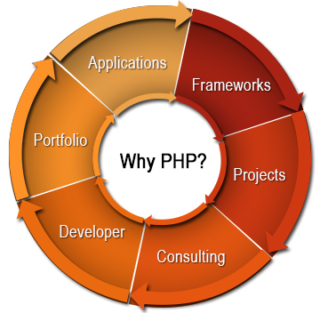 PHP training in Chandigarh